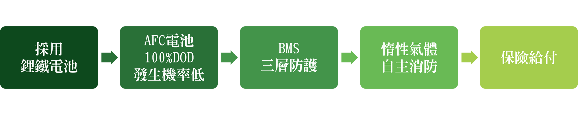 聚恆六大安全防線：採用
鋰鐵電池，AFC電池100%DOD發生機率低，BMS三層防護，惰性氣體自主消防，保險給付