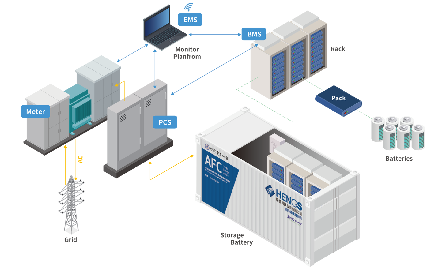 儲能系統架構 