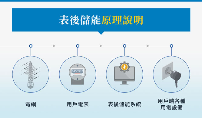 表後儲能幫助節省電費！表後儲能原理、優點、應用範圍與案例介紹